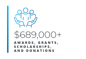 $689k in awards and grants awarded