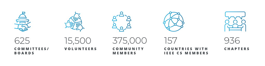 Community statistics for the IEEE Computer Society