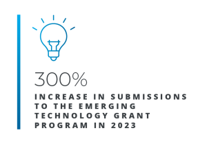 300% increase in submissions for the Emerging Tech Grant